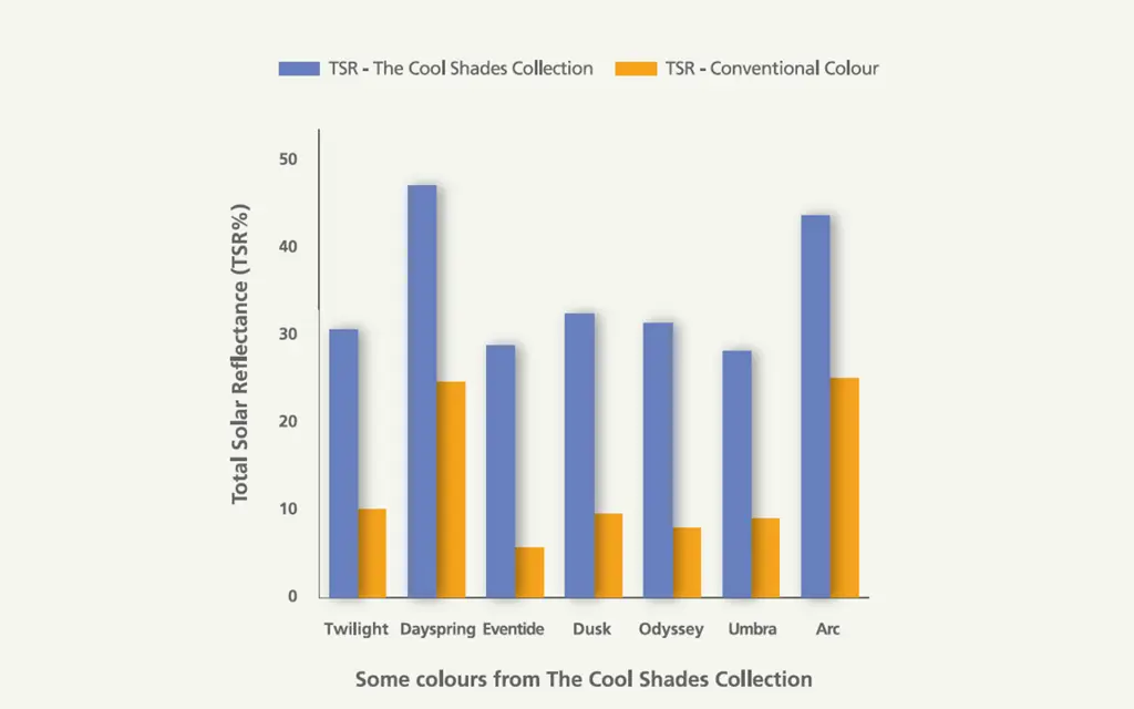 Graph of total solar reflectance comparing colours from the Cool shades collection with conventional colours