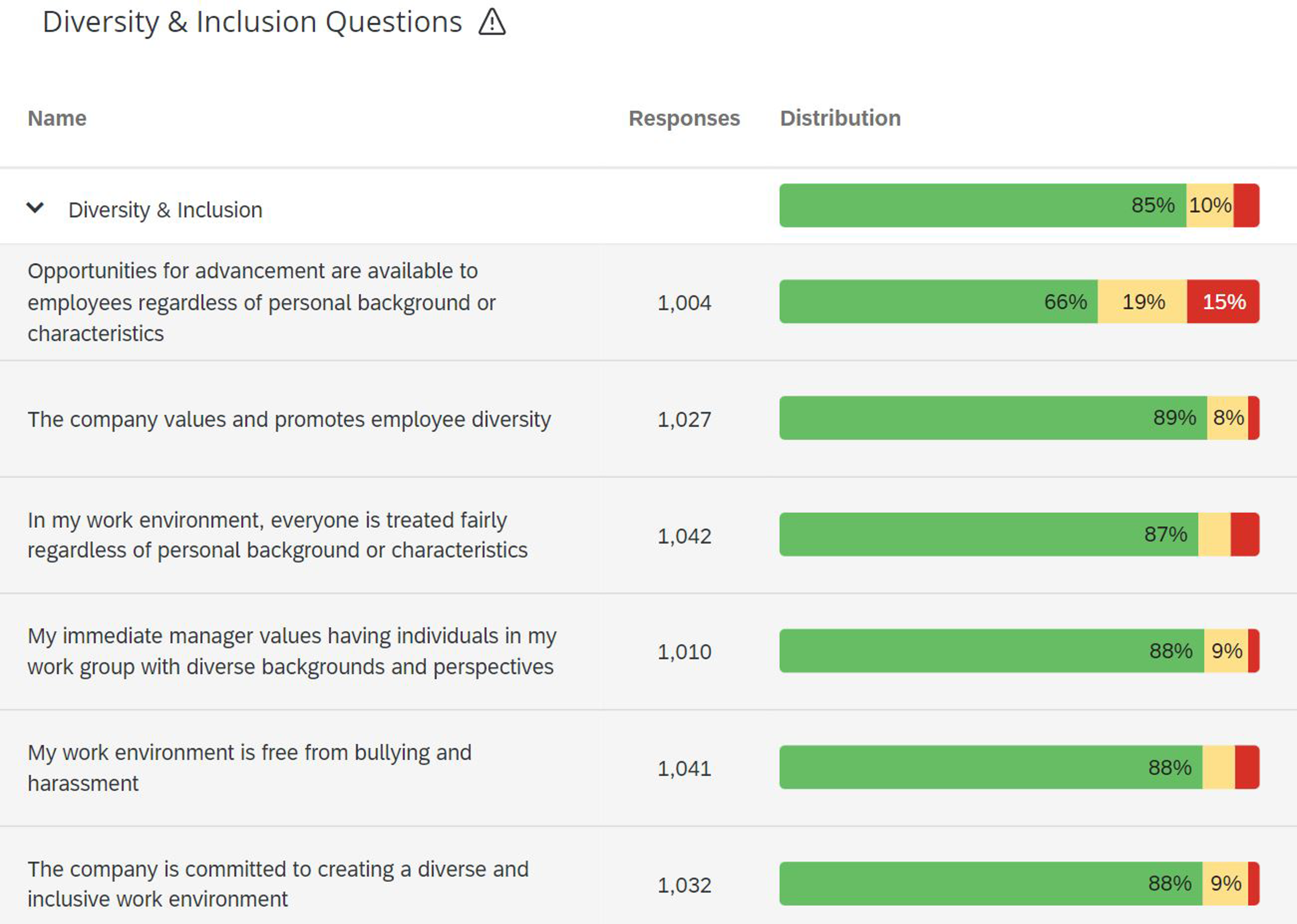 Diversity measurements